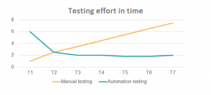 Test Automation effort