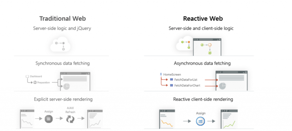 Reactive Web OutSystems