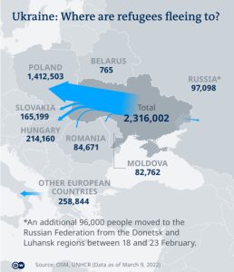 Ukrainian refugee destinations