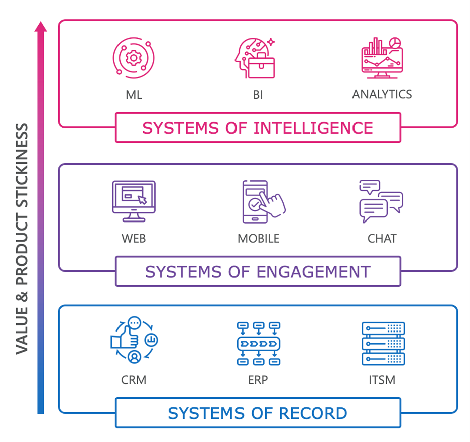 System of intelligence, records, engagement