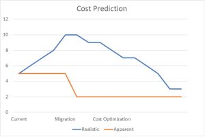 Finetuning cloud costs