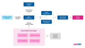 Human-in-the-loop as a governance layer for AI Agent