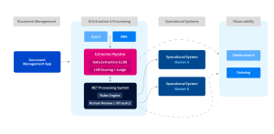 Yonder diagram pipeline architecture AI document extraction