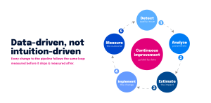 Yonder Diagram data driven loop